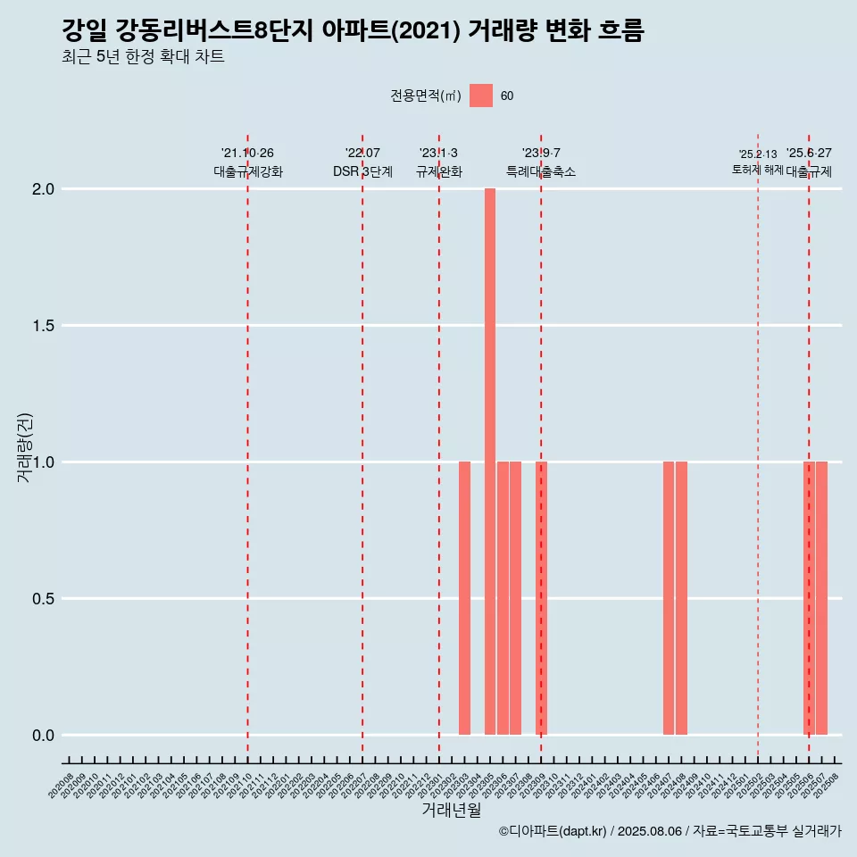 강일 강동리버스트8단지 아파트(2021) 거래량 변화 흐름