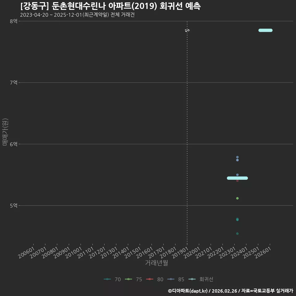 [강동구] 둔촌현대수린나 아파트(2019) 회귀선 예측