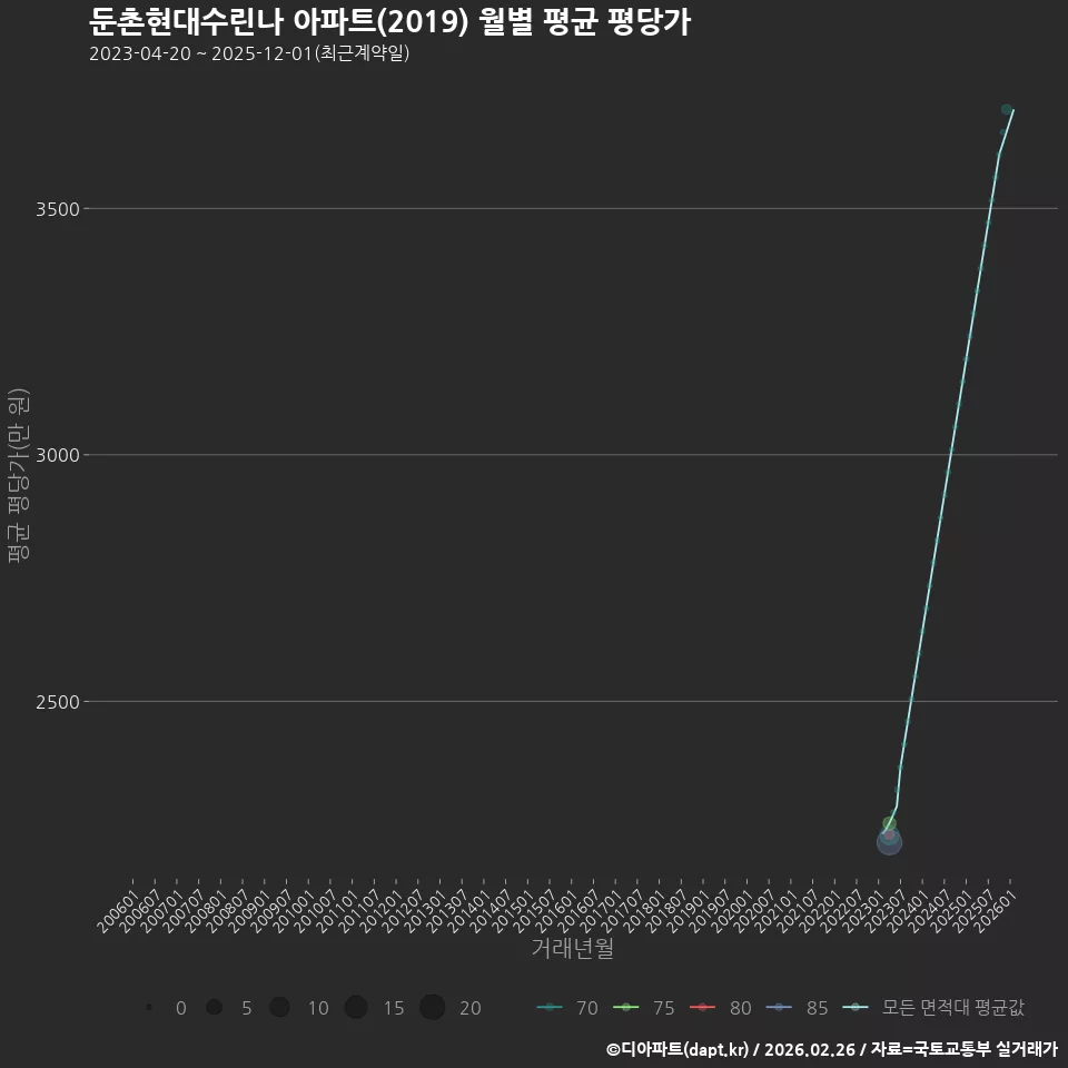 둔촌현대수린나 아파트(2019) 월별 평균 평당가