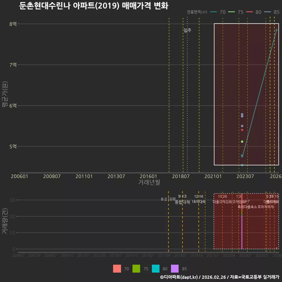 둔촌현대수린나 아파트(2019) 매매가격 변화