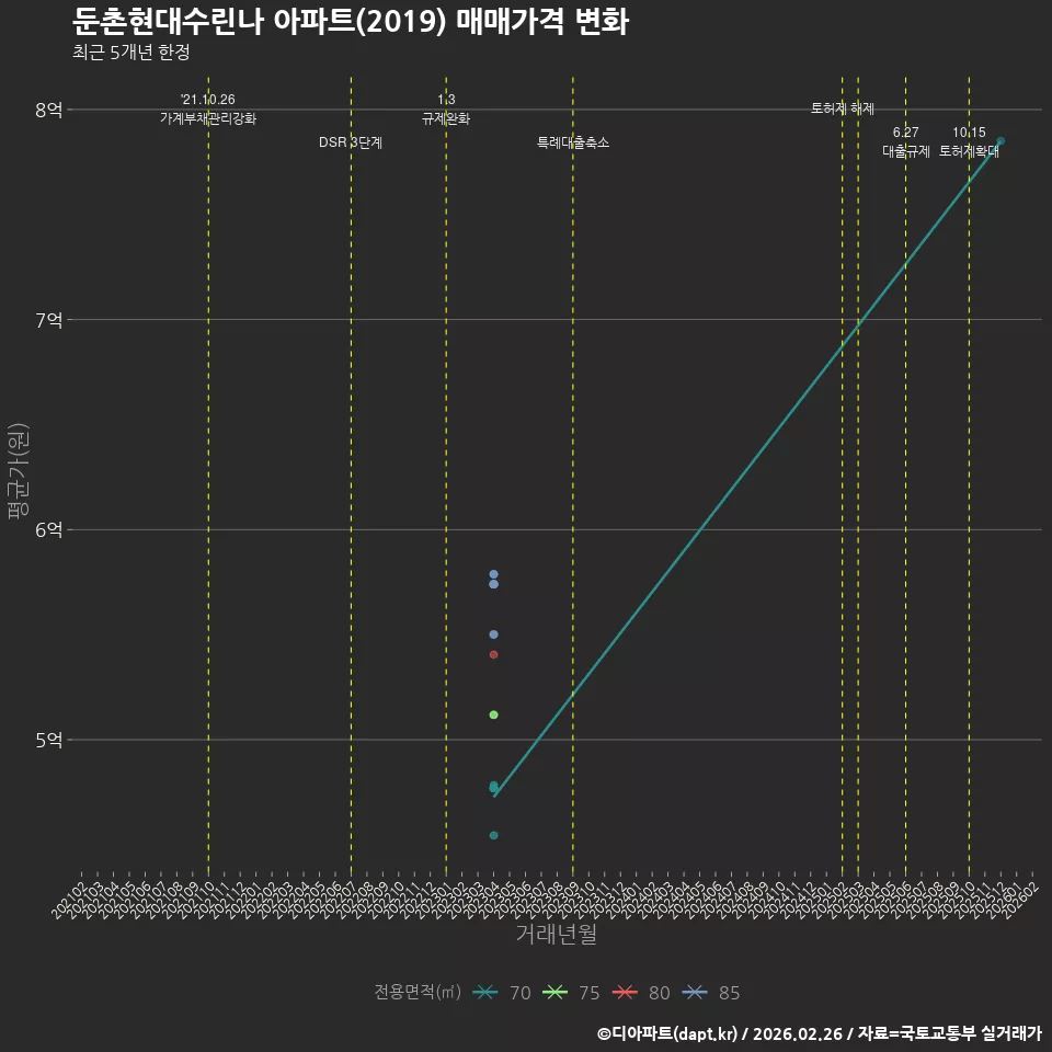 둔촌현대수린나 아파트(2019) 매매가격 변화