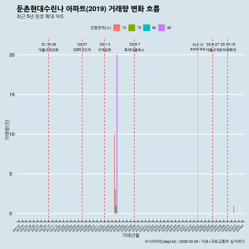 둔촌현대수린나 아파트(2019) 거래량 변화 흐름