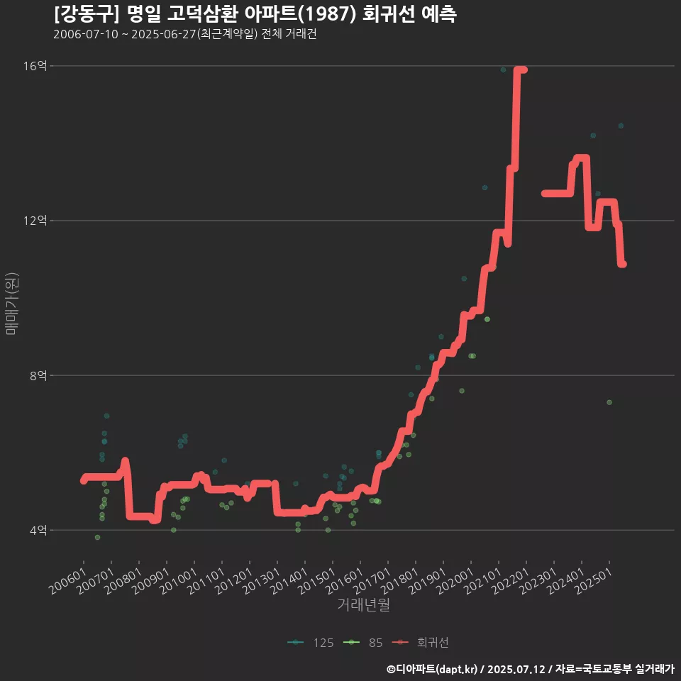 [강동구] 명일 고덕삼환 아파트(1987) 회귀선 예측