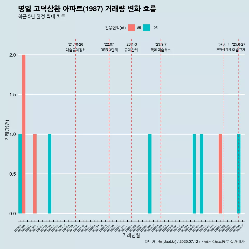 명일 고덕삼환 아파트(1987) 거래량 변화 흐름