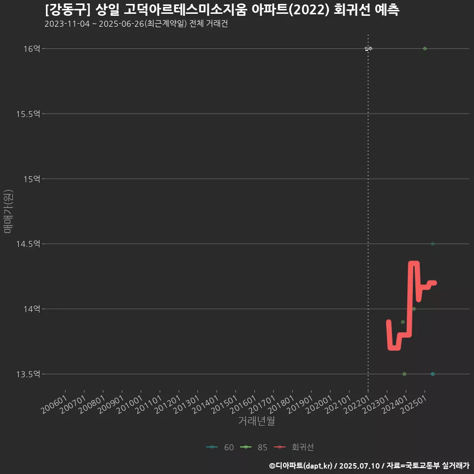 [강동구] 상일 고덕아르테스미소지움 아파트(2022) 회귀선 예측