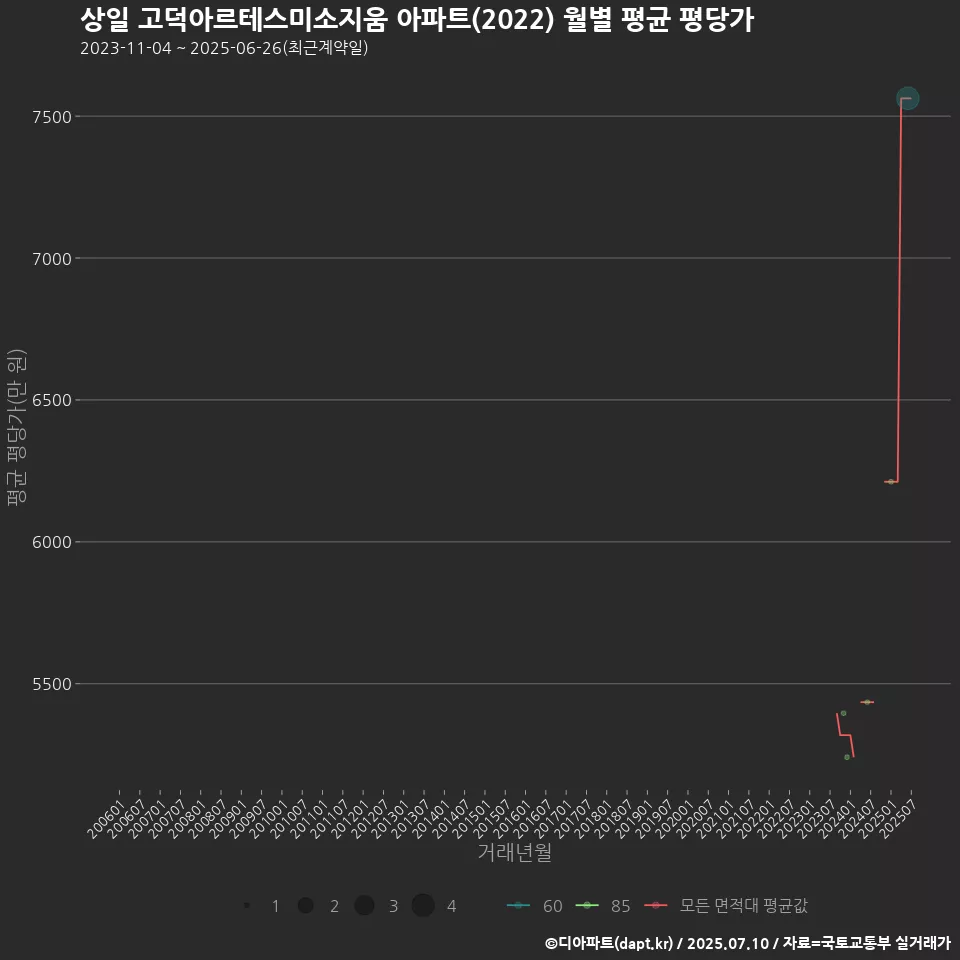 상일 고덕아르테스미소지움 아파트(2022) 월별 평균 평당가