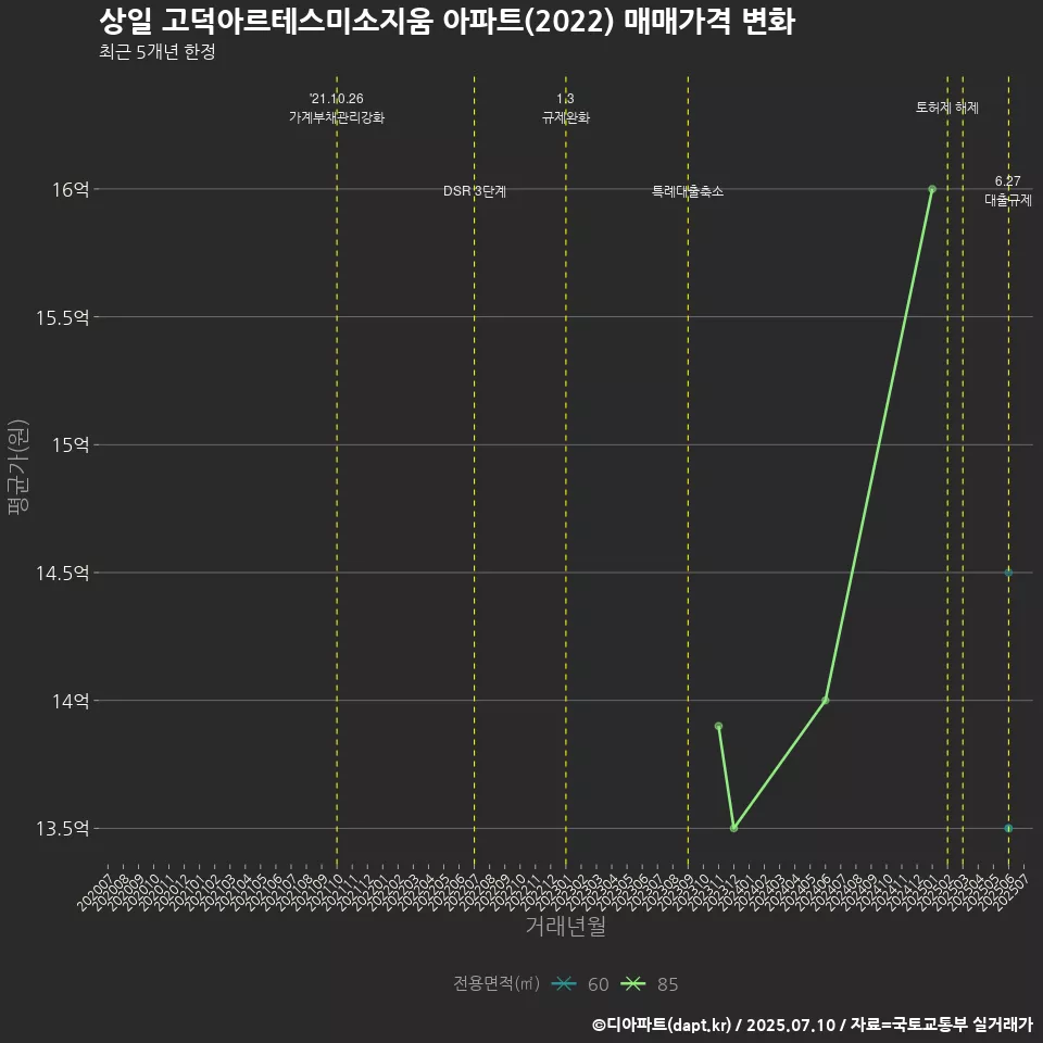 상일 고덕아르테스미소지움 아파트(2022) 매매가격 변화
