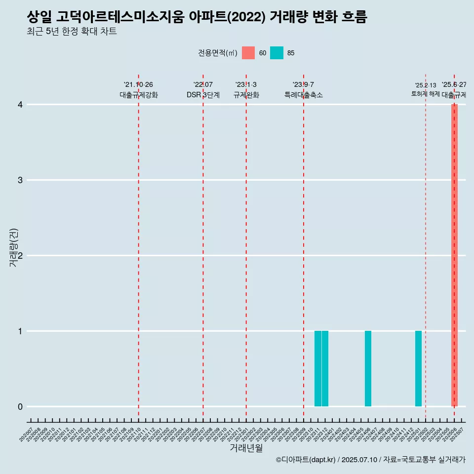 상일 고덕아르테스미소지움 아파트(2022) 거래량 변화 흐름