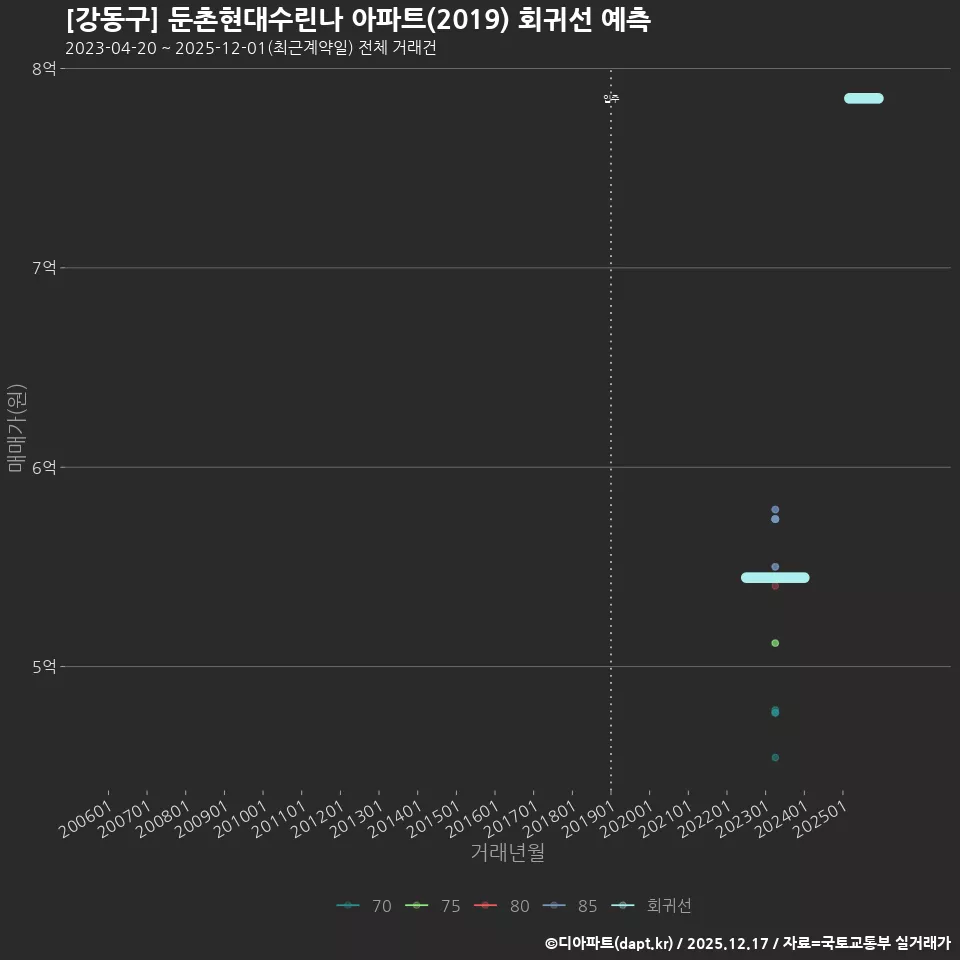 [강동구] 둔촌현대수린나 아파트(2019) 회귀선 예측