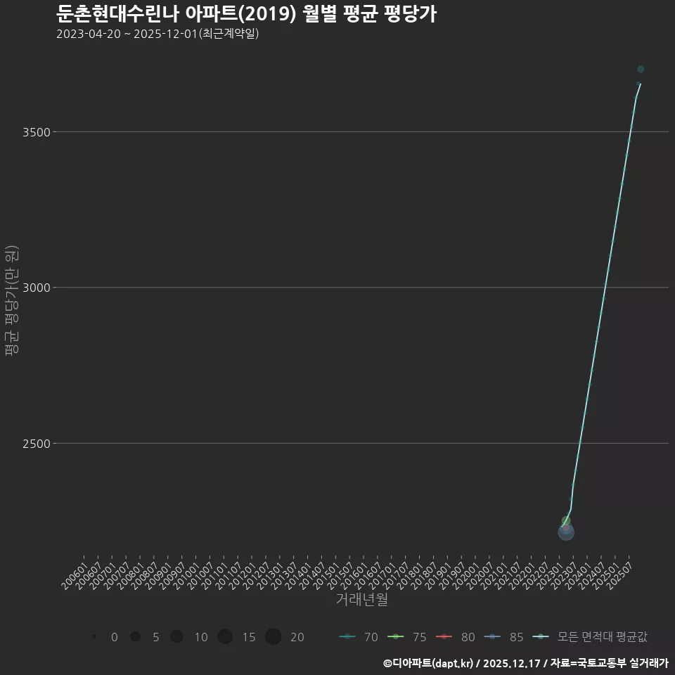 둔촌현대수린나 아파트(2019) 월별 평균 평당가