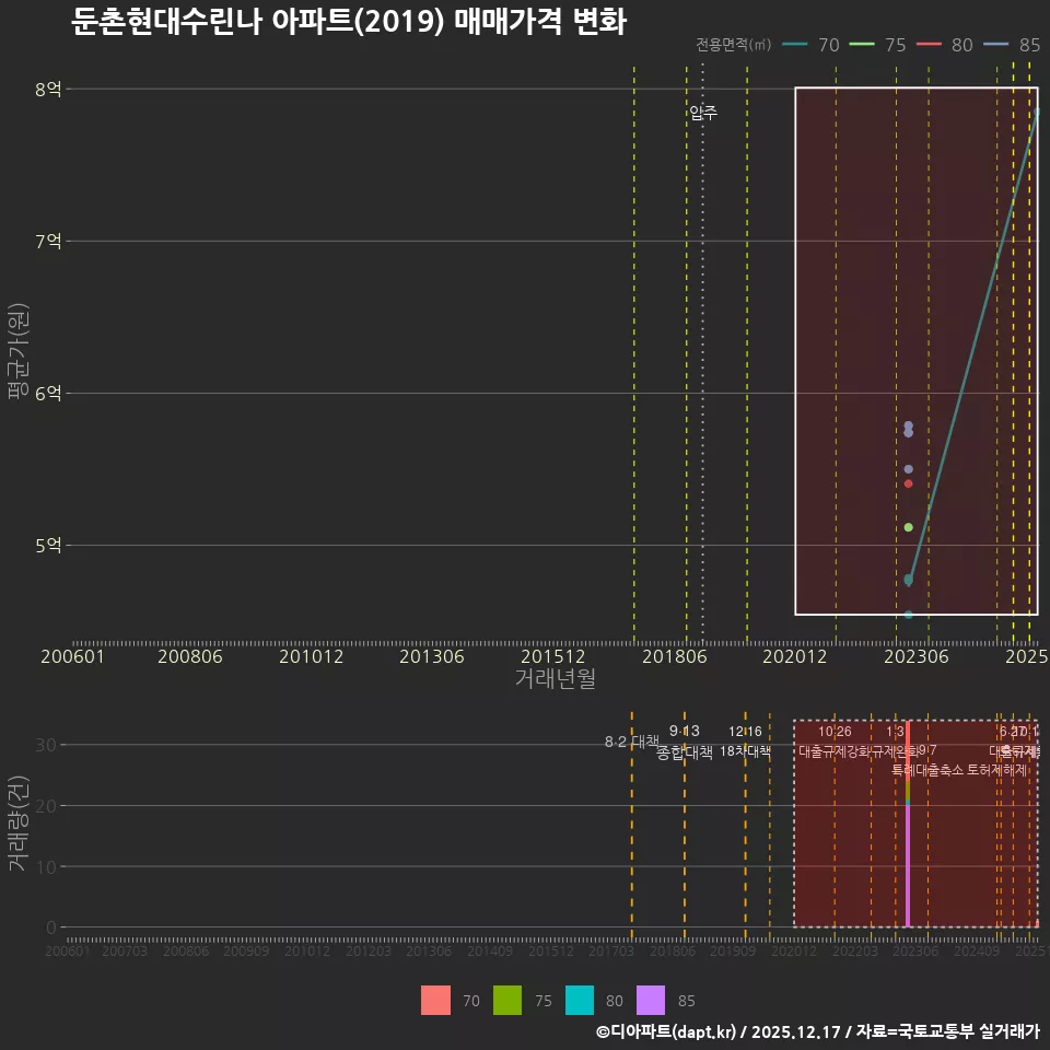 둔촌현대수린나 아파트(2019) 매매가격 변화