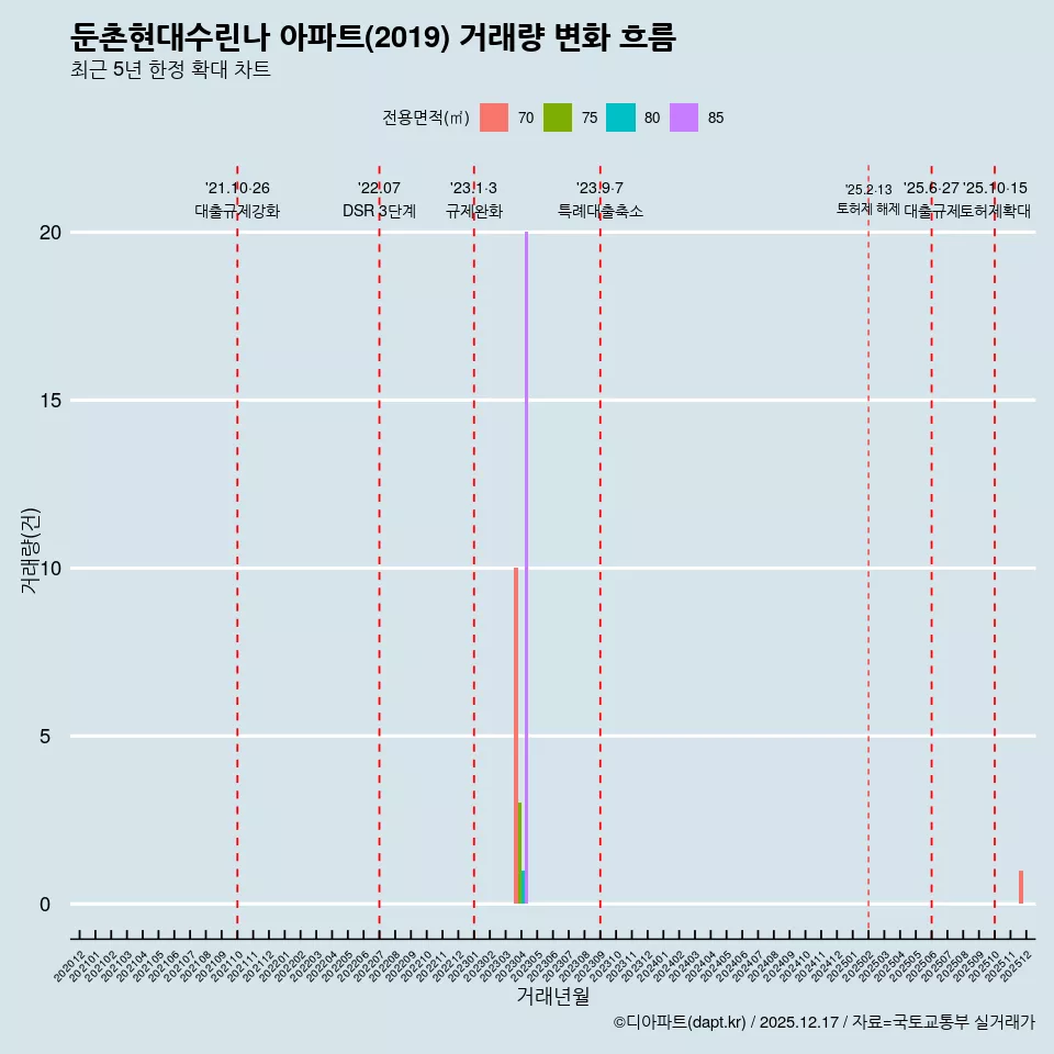 둔촌현대수린나 아파트(2019) 거래량 변화 흐름