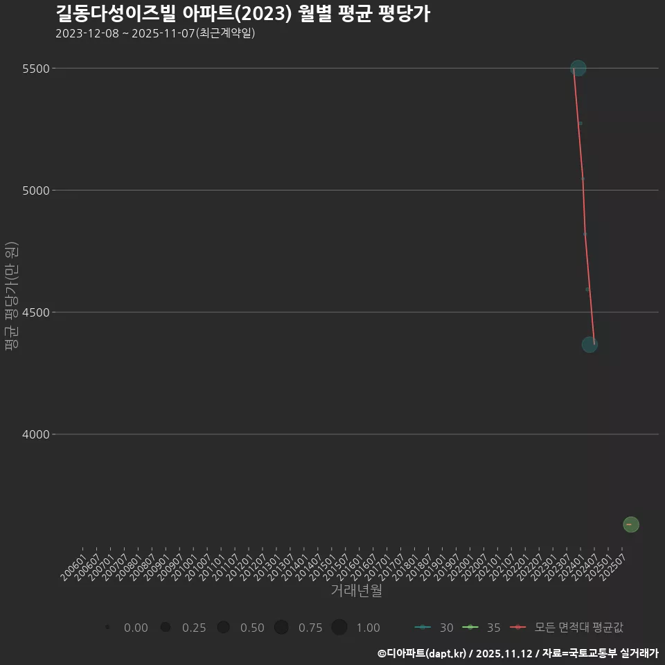 길동다성이즈빌 아파트(2023) 월별 평균 평당가