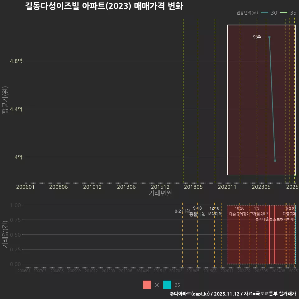 길동다성이즈빌 아파트(2023) 매매가격 변화