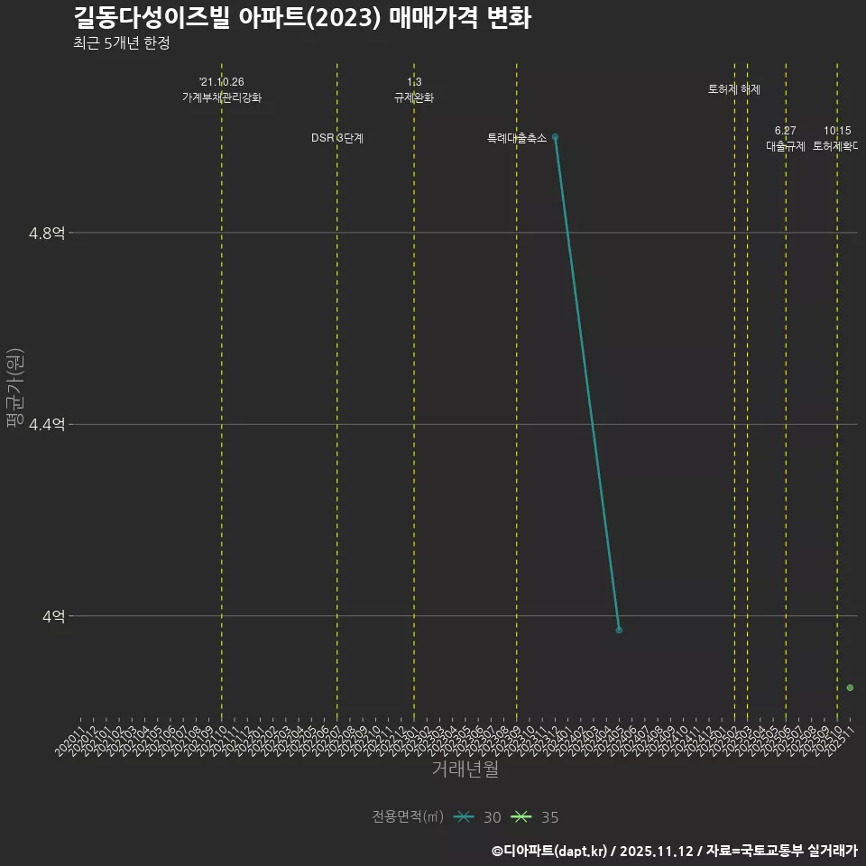 길동다성이즈빌 아파트(2023) 매매가격 변화