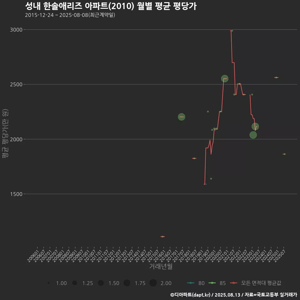 성내 한솔애리즈 아파트(2010) 월별 평균 평당가