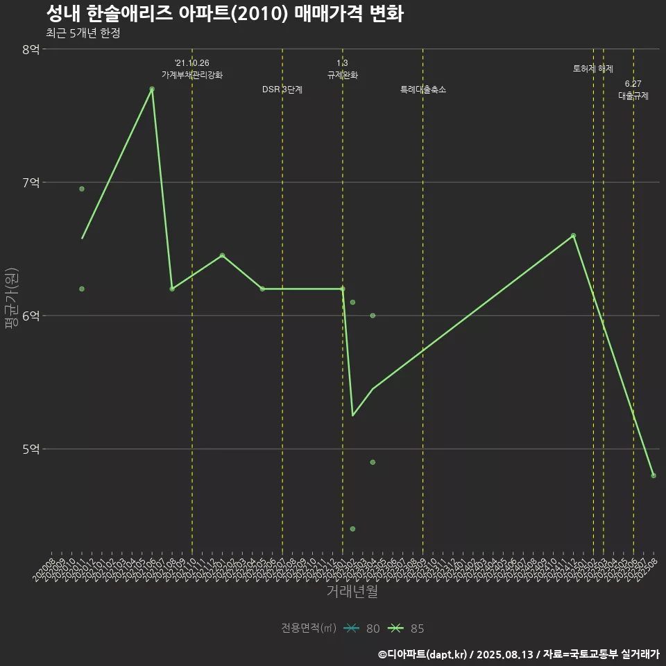 성내 한솔애리즈 아파트(2010) 매매가격 변화