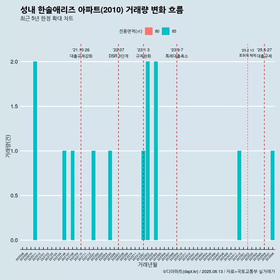 성내 한솔애리즈 아파트(2010) 거래량 변화 흐름