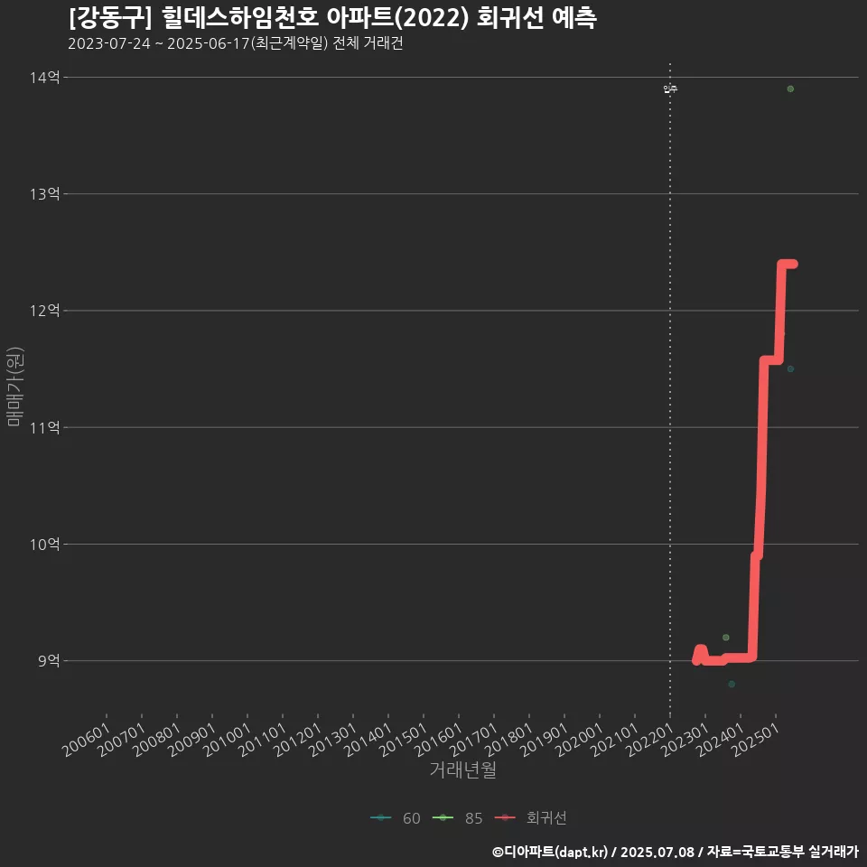 [강동구] 힐데스하임천호 아파트(2022) 회귀선 예측