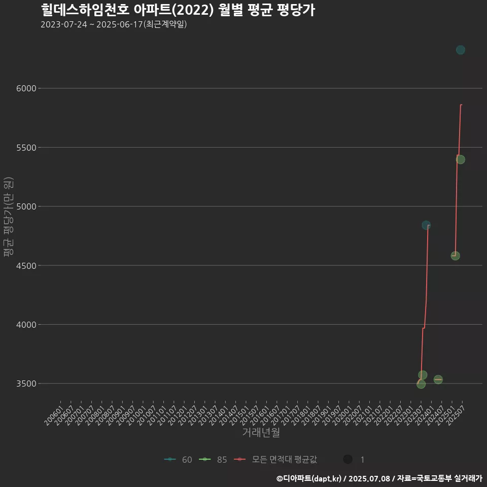 힐데스하임천호 아파트(2022) 월별 평균 평당가