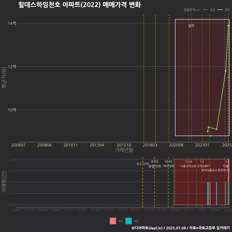 힐데스하임천호 아파트(2022) 매매가격 변화