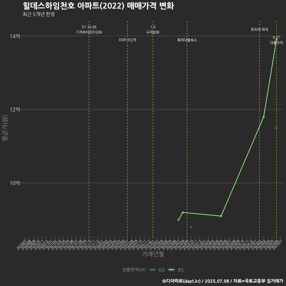 힐데스하임천호 아파트(2022) 매매가격 변화
