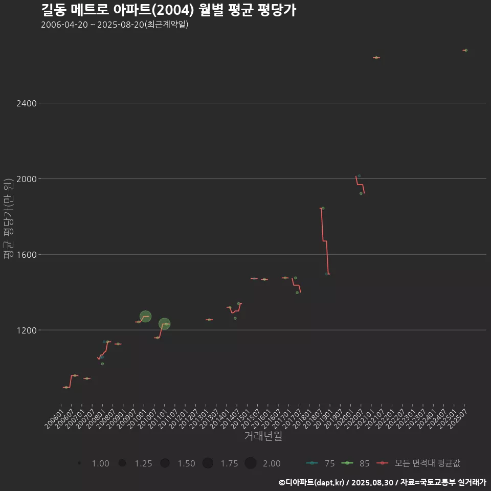 길동 메트로 아파트(2004) 월별 평균 평당가