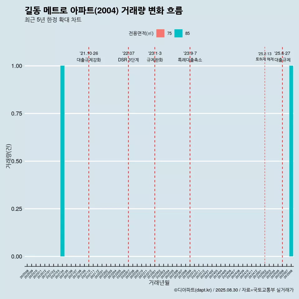 길동 메트로 아파트(2004) 거래량 변화 흐름