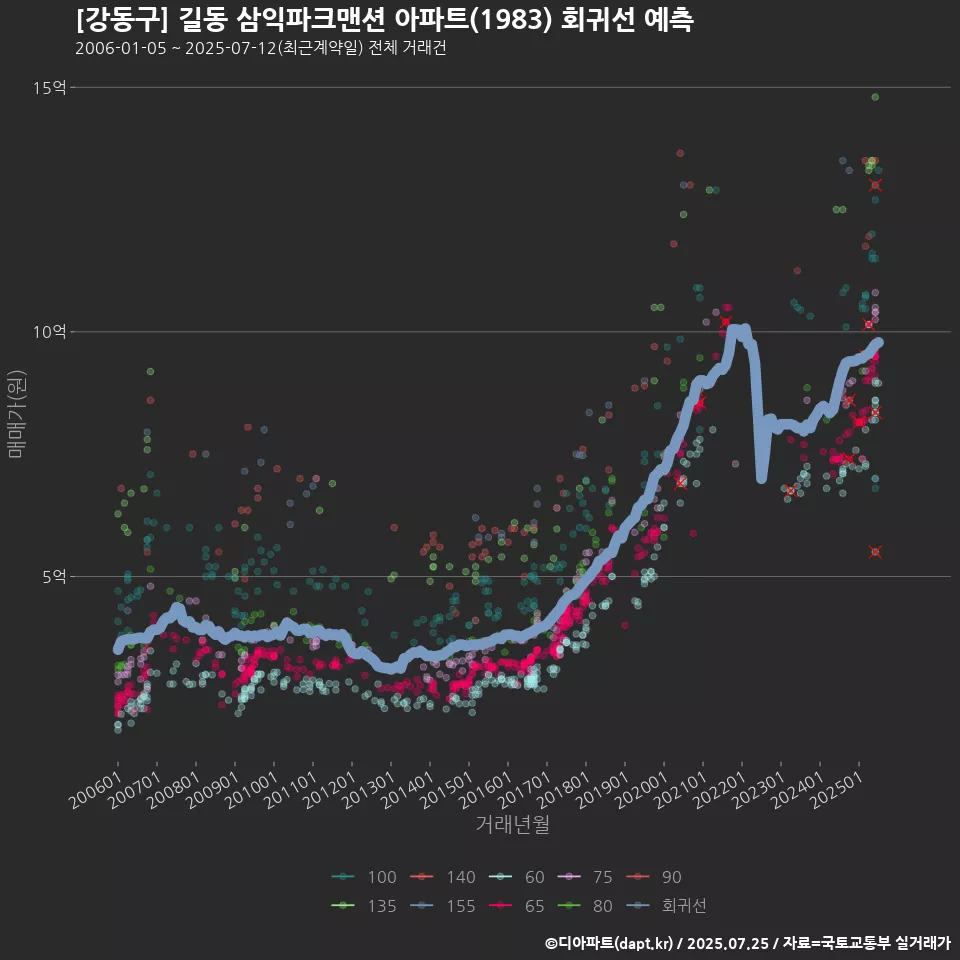 [강동구] 길동 삼익파크맨션 아파트(1983) 회귀선 예측