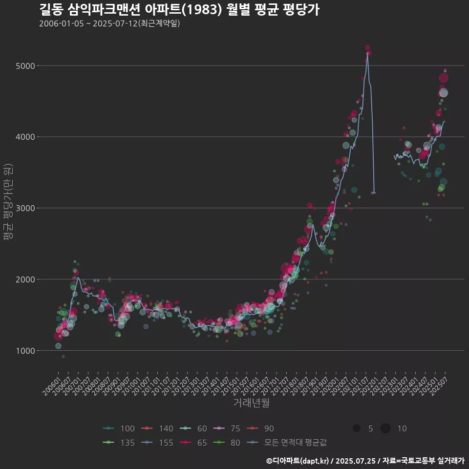 길동 삼익파크맨션 아파트(1983) 월별 평균 평당가