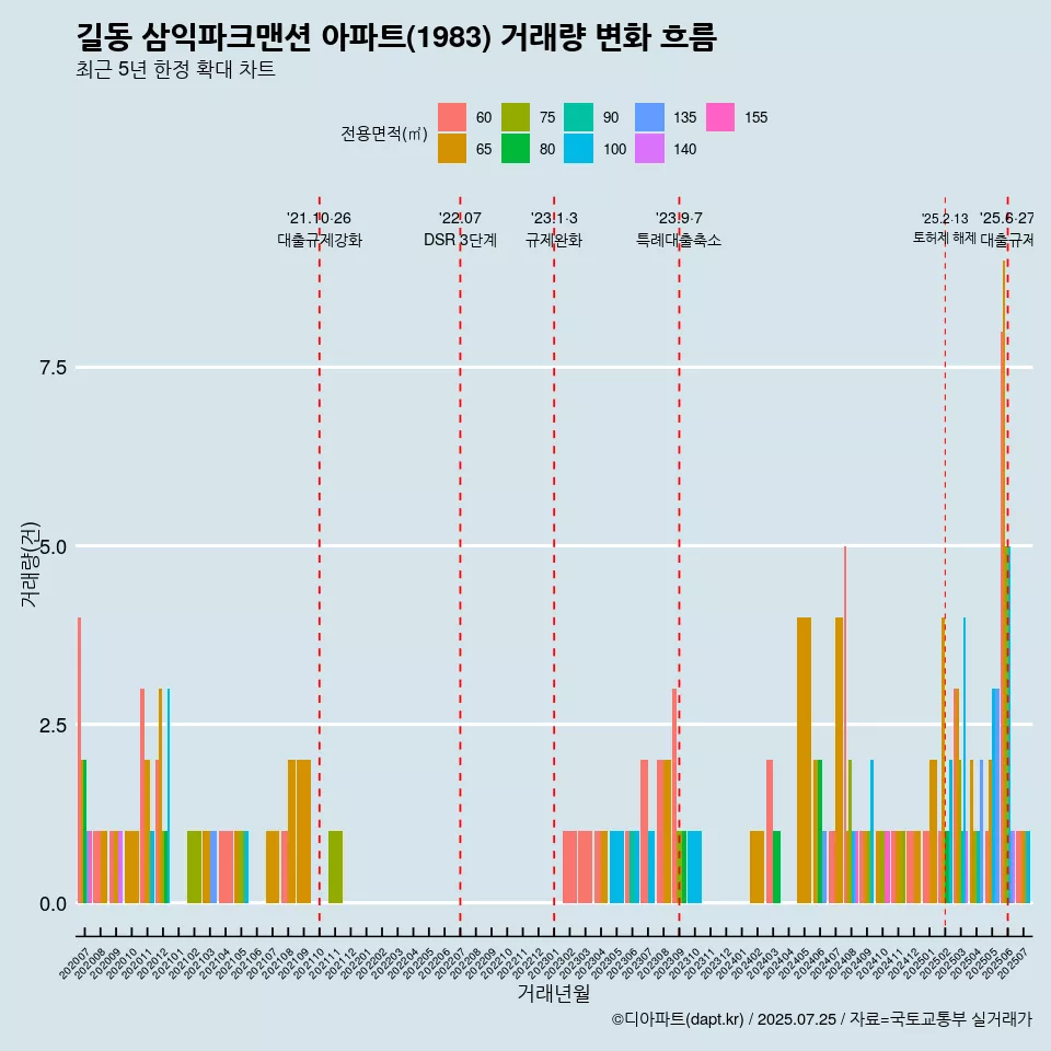 길동 삼익파크맨션 아파트(1983) 거래량 변화 흐름