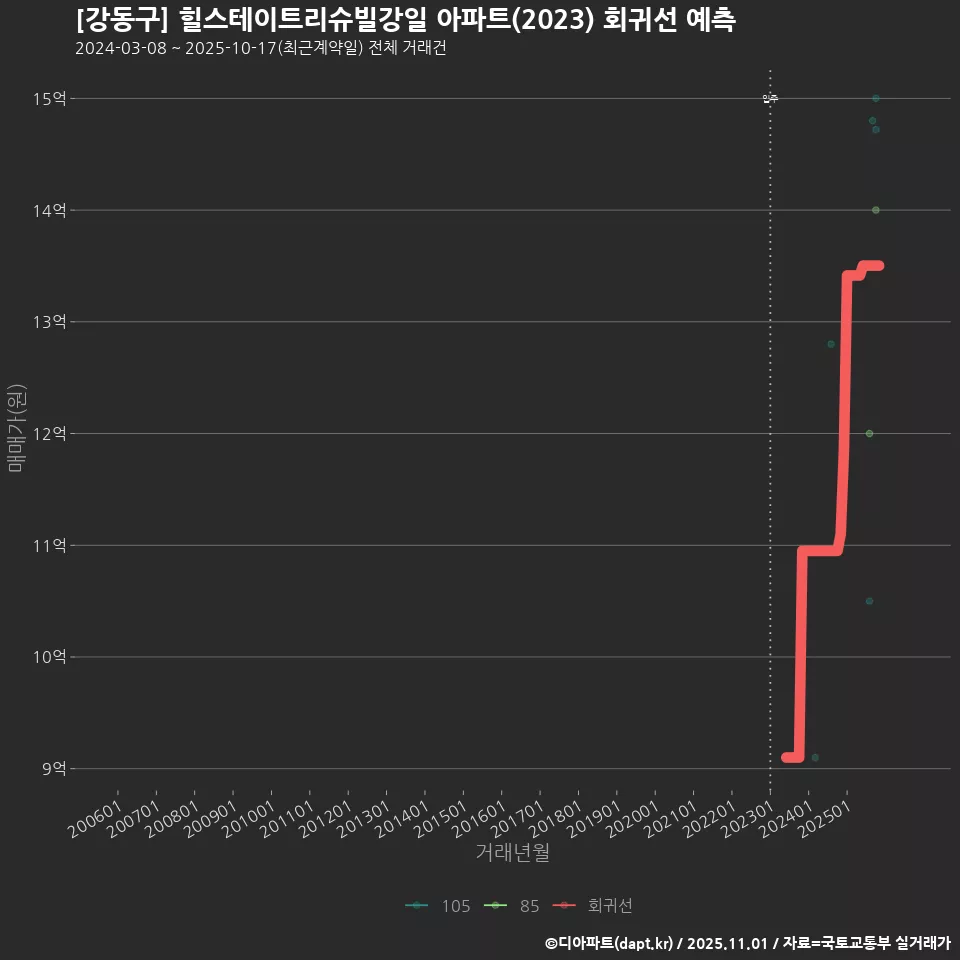 [강동구] 힐스테이트리슈빌강일 아파트(2023) 회귀선 예측