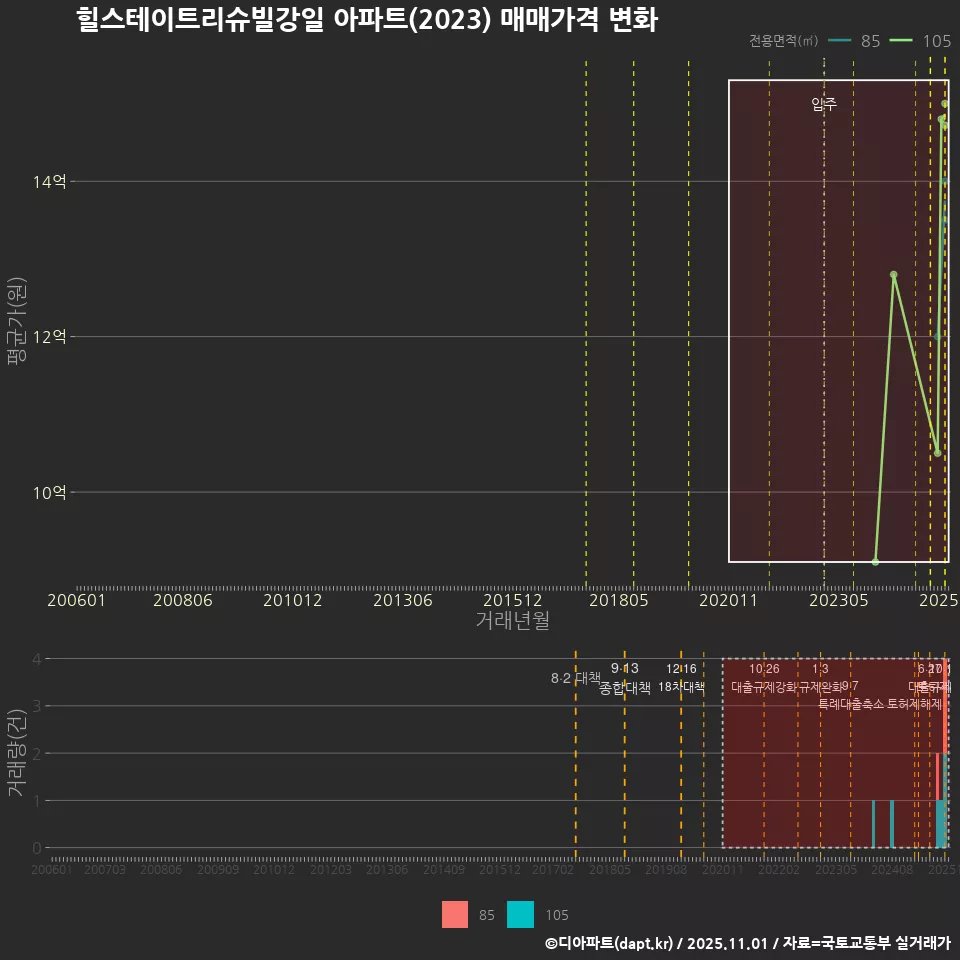힐스테이트리슈빌강일 아파트(2023) 매매가격 변화