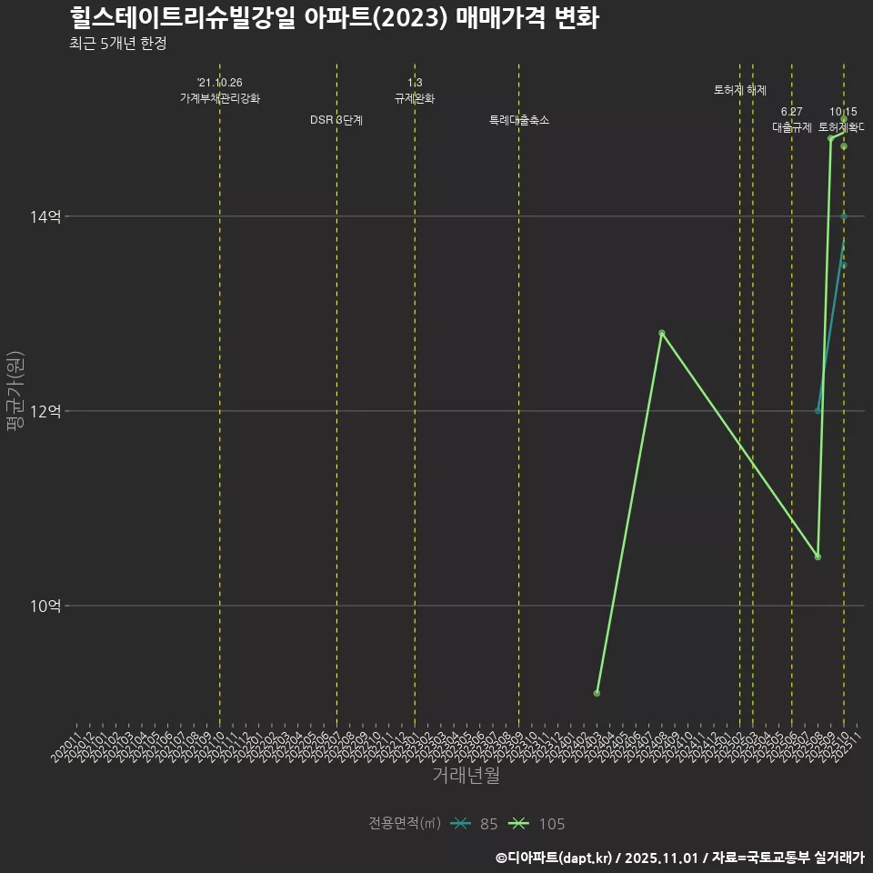 힐스테이트리슈빌강일 아파트(2023) 매매가격 변화