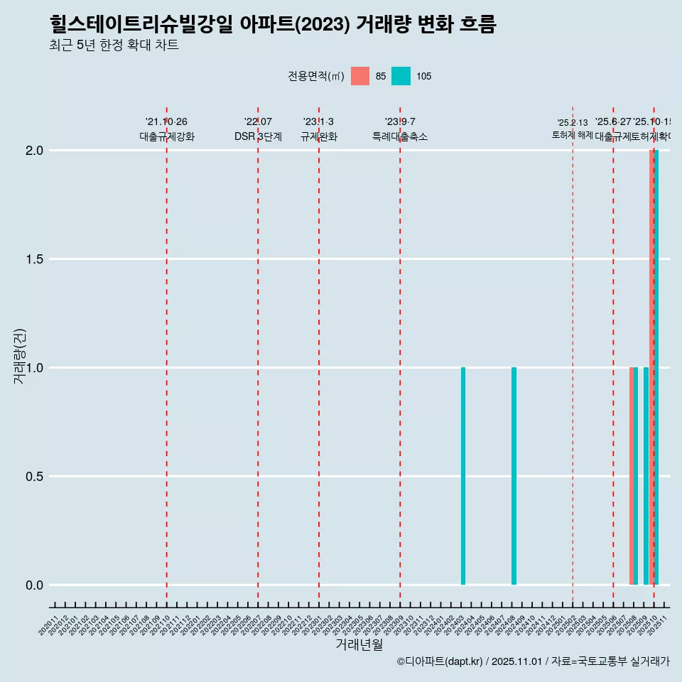 힐스테이트리슈빌강일 아파트(2023) 거래량 변화 흐름