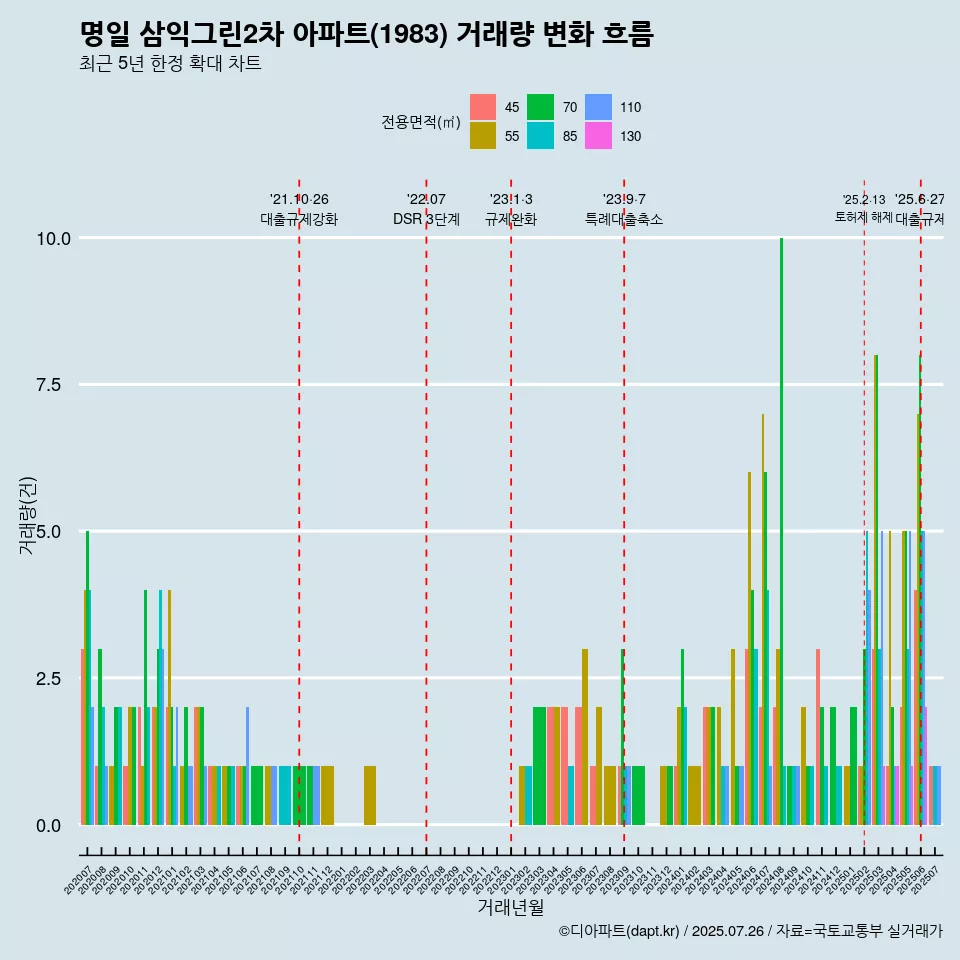 명일 삼익그린2차 아파트(1983) 거래량 변화 흐름
