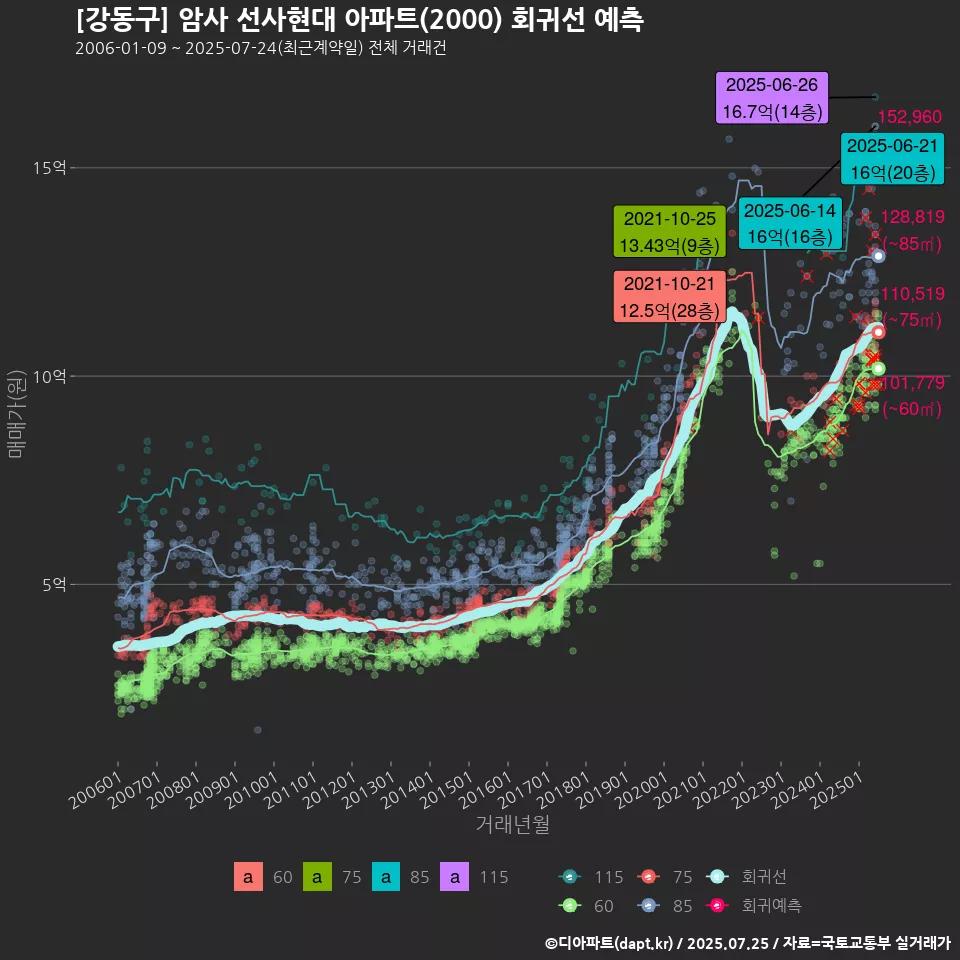 [강동구] 암사 선사현대 아파트(2000) 회귀선 예측