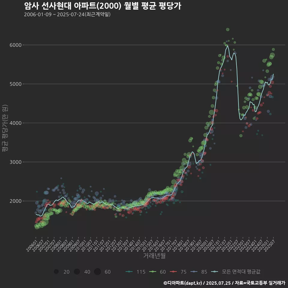 암사 선사현대 아파트(2000) 월별 평균 평당가
