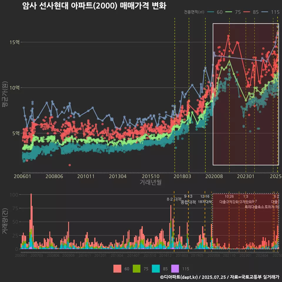 암사 선사현대 아파트(2000) 매매가격 변화