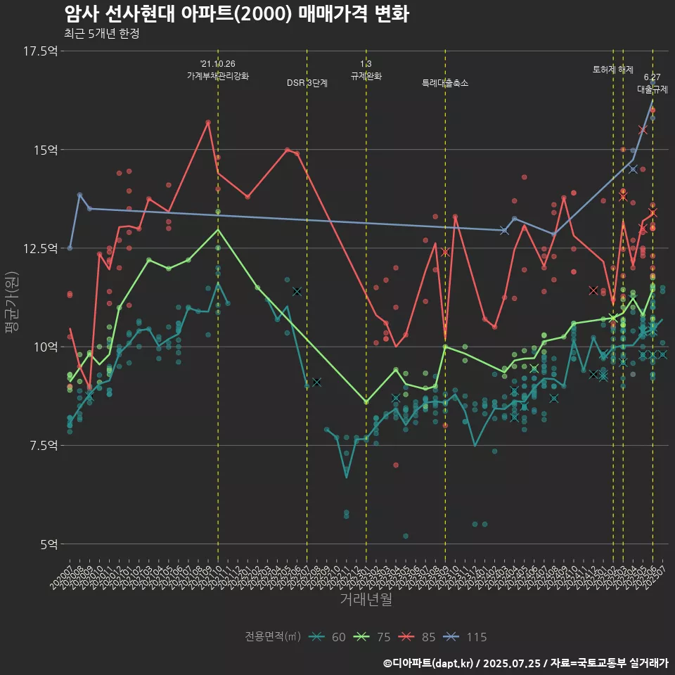 암사 선사현대 아파트(2000) 매매가격 변화