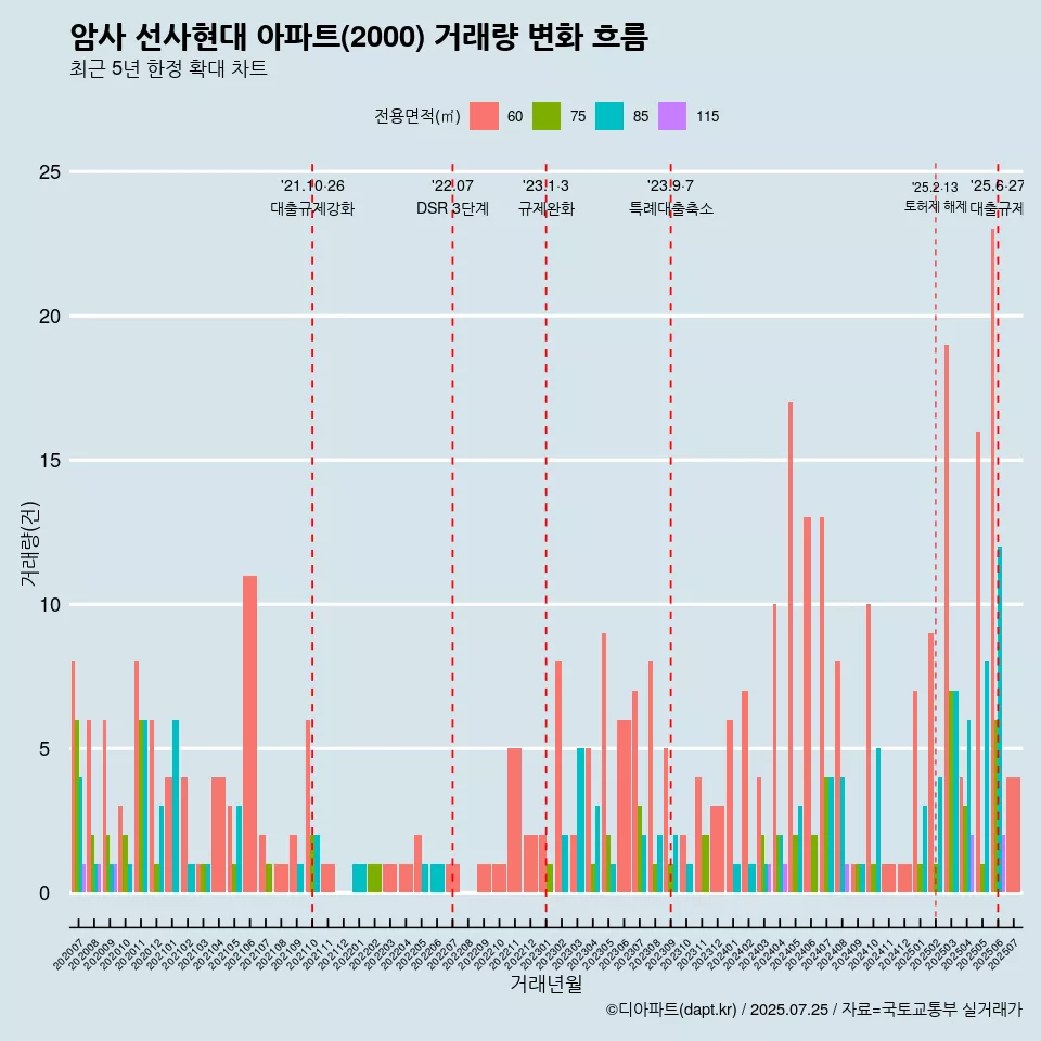 암사 선사현대 아파트(2000) 거래량 변화 흐름
