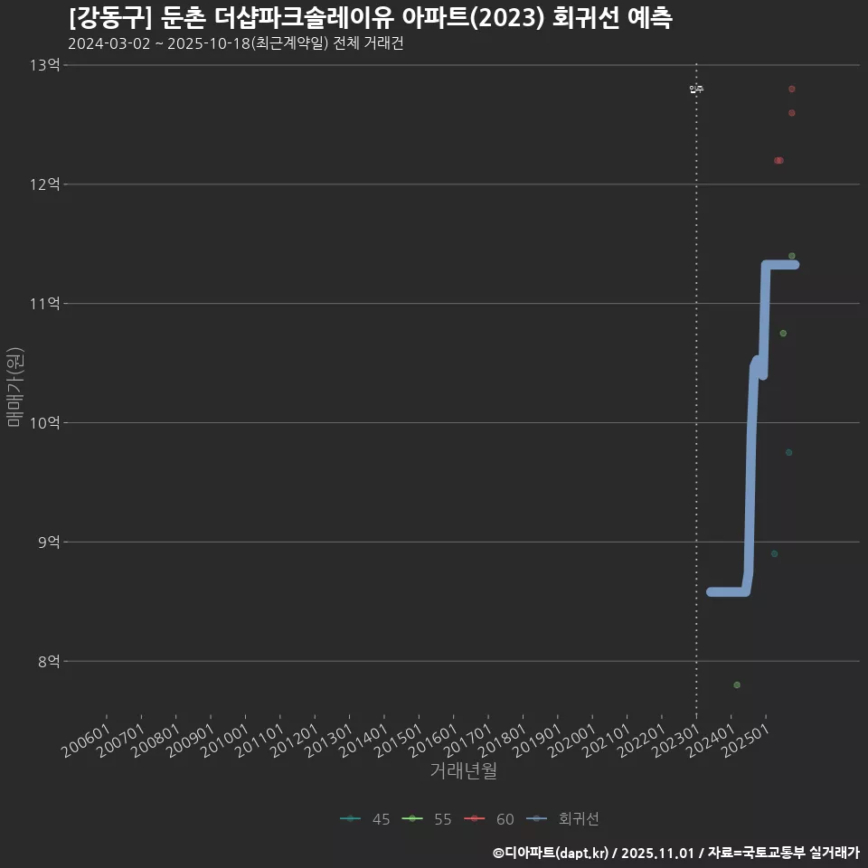[강동구] 둔촌 더샵파크솔레이유 아파트(2023) 회귀선 예측