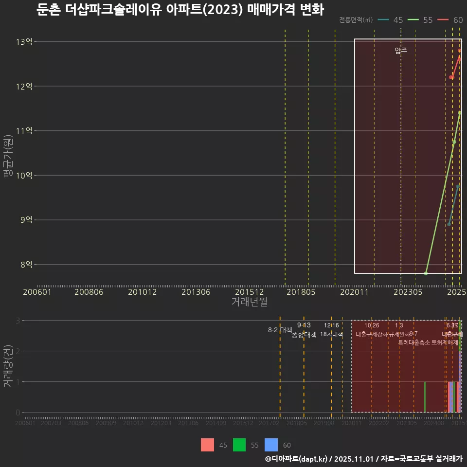 둔촌 더샵파크솔레이유 아파트(2023) 매매가격 변화