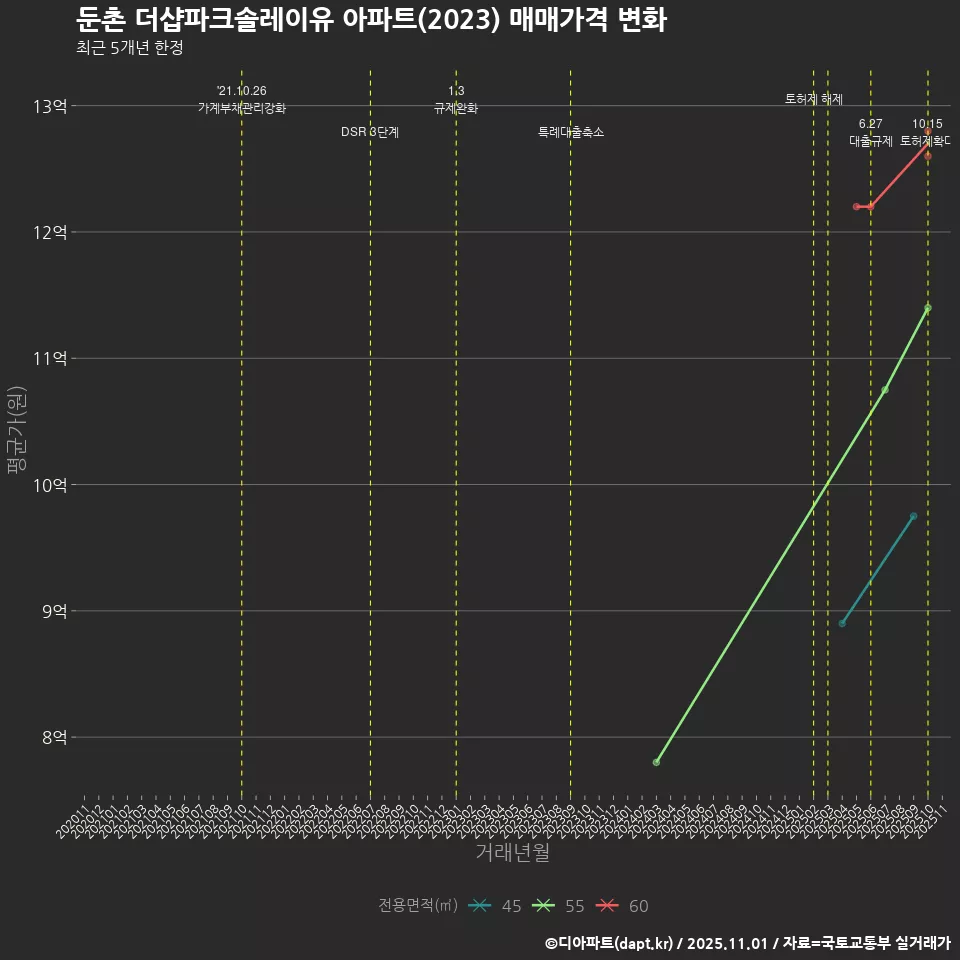 둔촌 더샵파크솔레이유 아파트(2023) 매매가격 변화