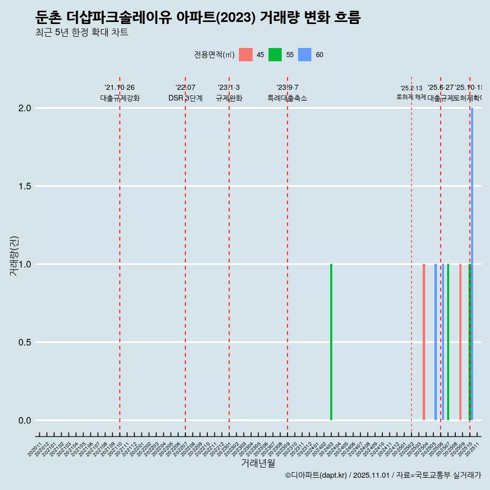 둔촌 더샵파크솔레이유 아파트(2023) 거래량 변화 흐름