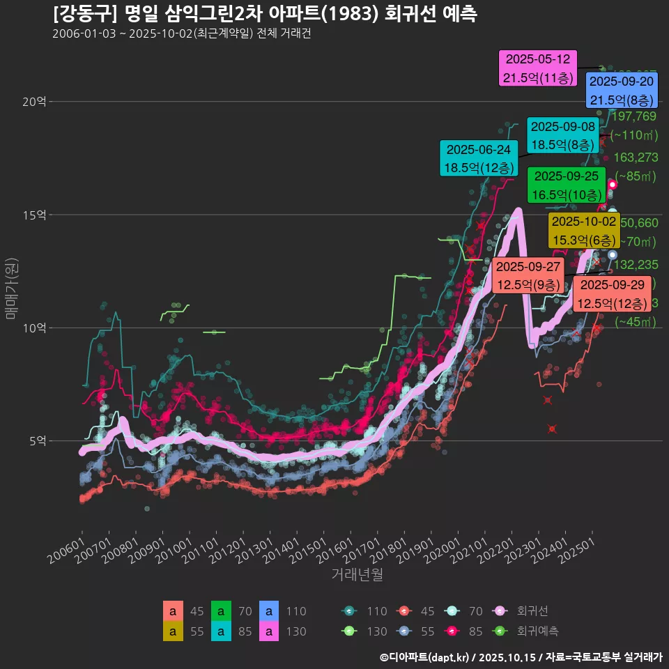 [강동구] 명일 삼익그린2차 아파트(1983) 회귀선 예측