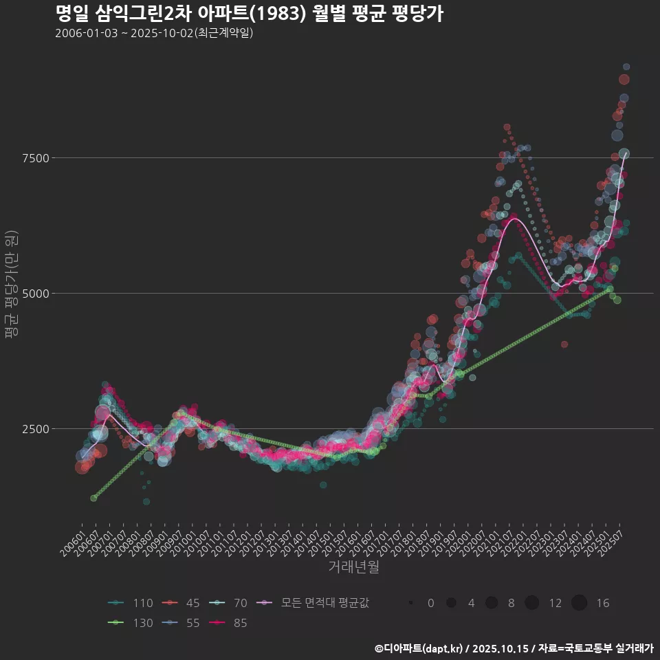 명일 삼익그린2차 아파트(1983) 월별 평균 평당가