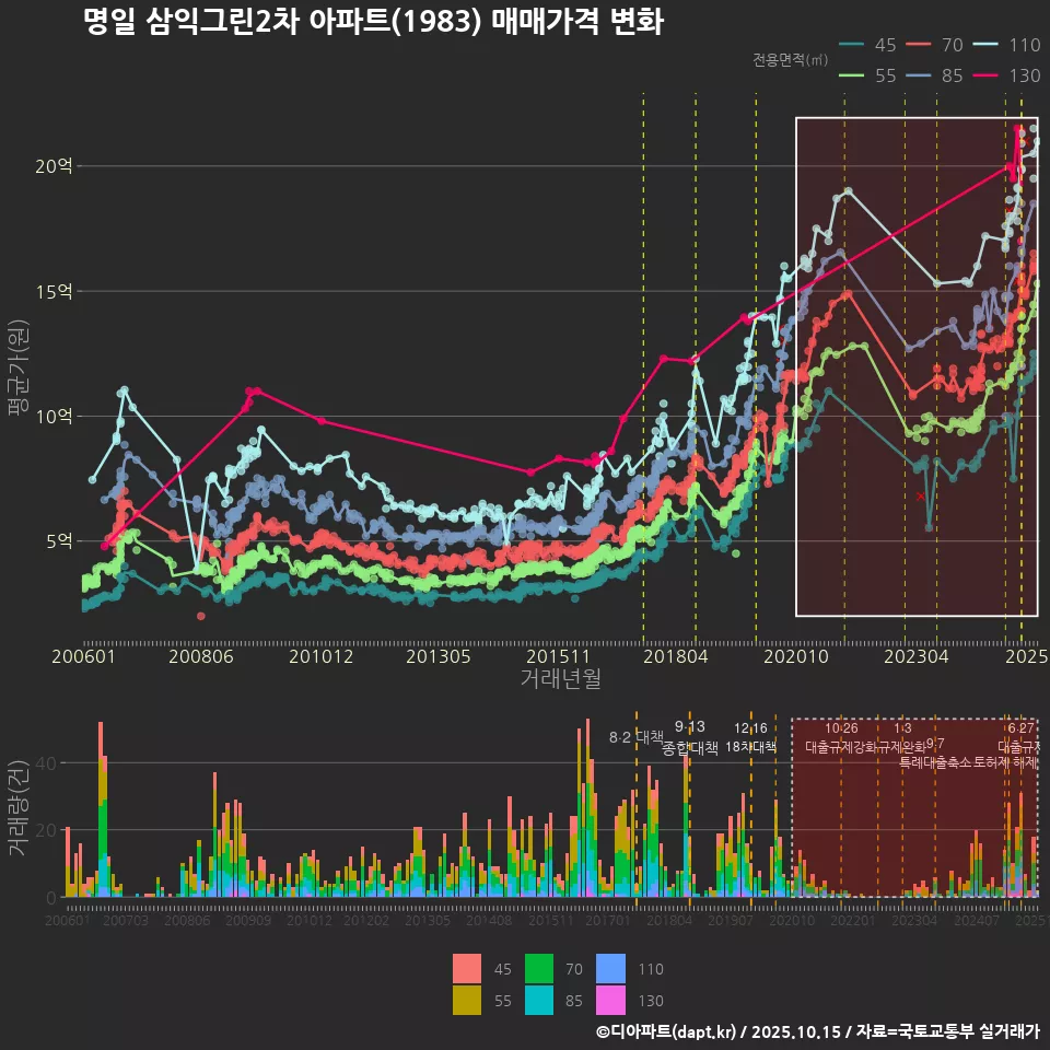명일 삼익그린2차 아파트(1983) 매매가격 변화