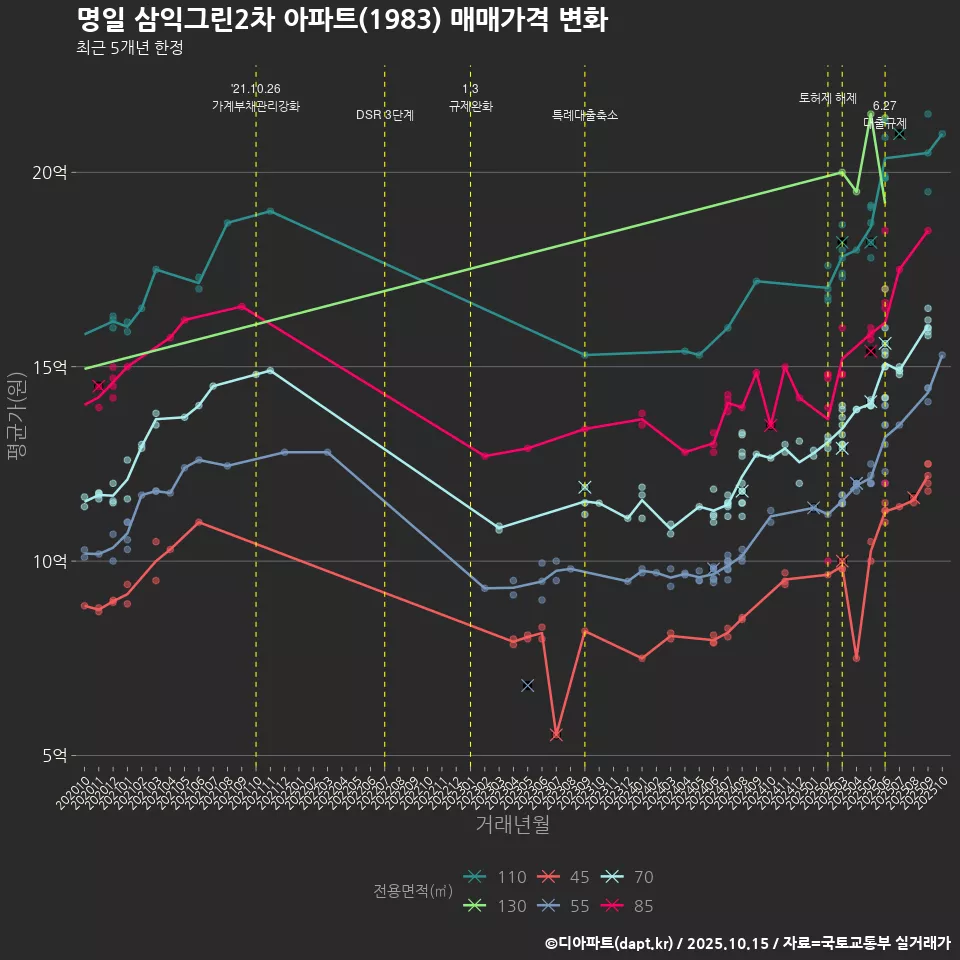 명일 삼익그린2차 아파트(1983) 매매가격 변화