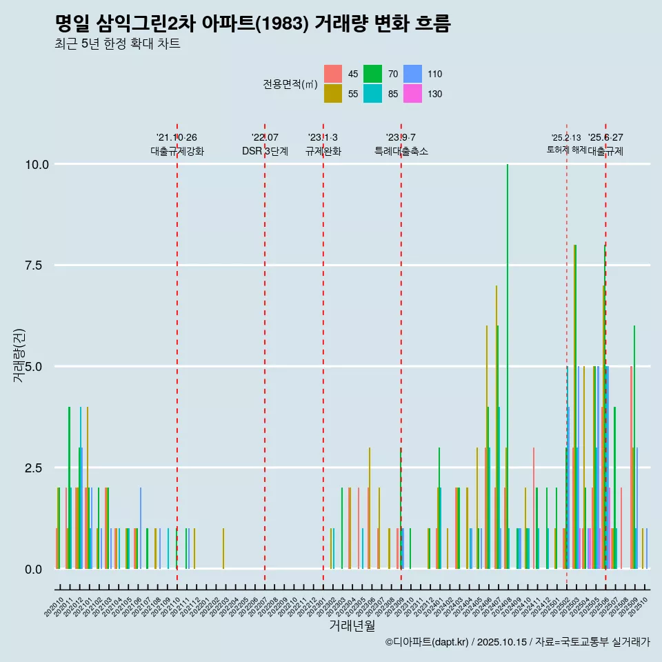 명일 삼익그린2차 아파트(1983) 거래량 변화 흐름